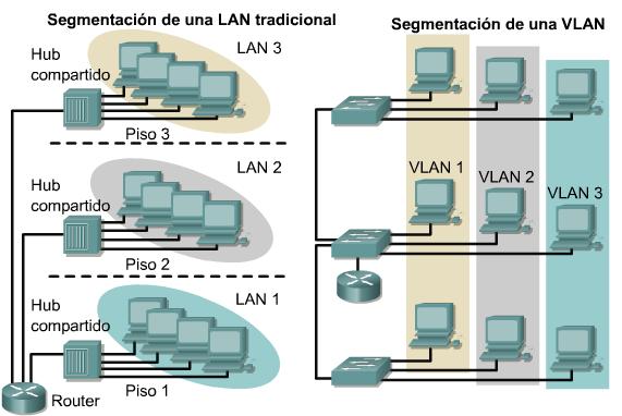 Introducción a los Switches y VLANs: Optimizando tu Red